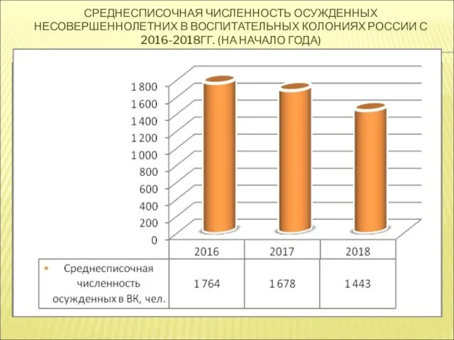 СРЕДНЕСПИСОЧНАЯ ЧИСЛЕННОСТЬ ОСУЖДЕННЫХ НЕСОВЕРШЕННОЛЕТНИХ В ВОСПИТАТЕЛЬНЫХ КОЛОНИЯХ РОССИИ С 2016-2018ГГ. (НА НАЧАЛО ГОДА)