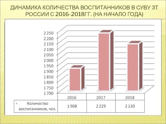 ДИНАМИКА КОЛИЧЕСТВА ВОСПИТАННИКОВ В СУВУ ЗТ РОССИИ С 2016-2018ГГ. (НА НАЧАЛО ГОДА)