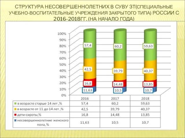 СТРУКТУРА НЕСОВЕРШЕННОЛЕТНИХ В СУВУ ЗТ(СПЕЦИАЛЬНЫЕ УЧЕБНО-ВОСПИТАТЕЛЬНЫЕ УЧРЕЖДЕНИЯ ЗАКРЫТОГО ТИПА) РОССИИ С 2016-2018ГГ. (НА НАЧАЛО ГОДА)