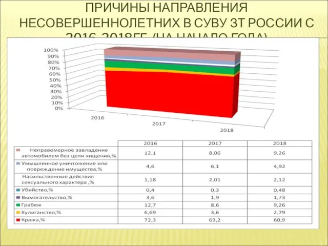 ПРИЧИНЫ НАПРАВЛЕНИЯ НЕСОВЕРШЕННОЛЕТНИХ В СУВУ ЗТ РОССИИ С 2016-2018ГГ. (НА НАЧАЛО ГОДА)