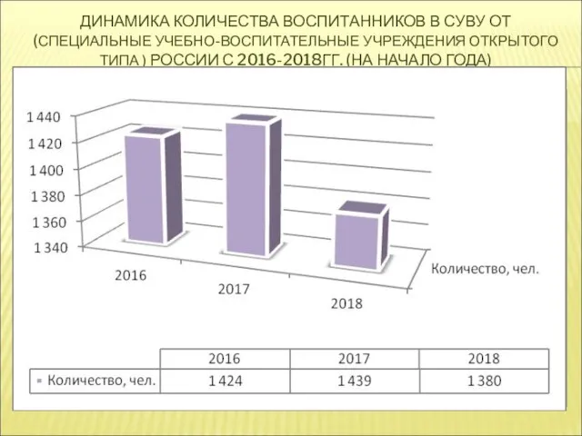 ДИНАМИКА КОЛИЧЕСТВА ВОСПИТАННИКОВ В СУВУ ОТ(СПЕЦИАЛЬНЫЕ УЧЕБНО-ВОСПИТАТЕЛЬНЫЕ УЧРЕЖДЕНИЯ ОТКРЫТОГО ТИПА )