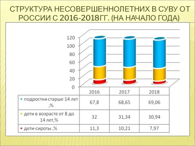 СТРУКТУРА НЕСОВЕРШЕННОЛЕТНИХ В СУВУ ОТ РОССИИ С 2016-2018ГГ. (НА НАЧАЛО ГОДА)