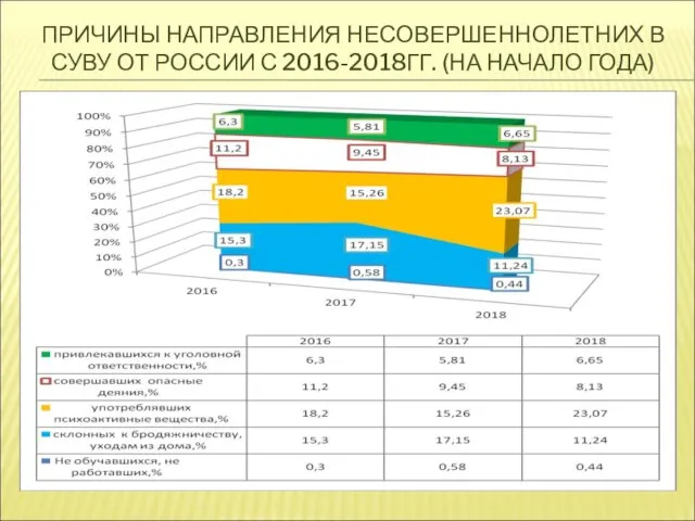 ПРИЧИНЫ НАПРАВЛЕНИЯ НЕСОВЕРШЕННОЛЕТНИХ В СУВУ ОТ РОССИИ С 2016-2018ГГ. (НА НАЧАЛО ГОДА)