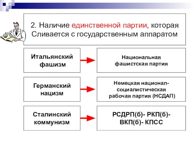 2. Наличие единственной партии, которая Сливается с государственным аппаратом Итальянский фашизм