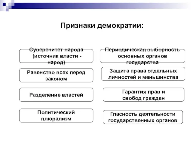 Признаки демократии: Суверенитет народа (источник власти - народ) Периодическая выборность основных