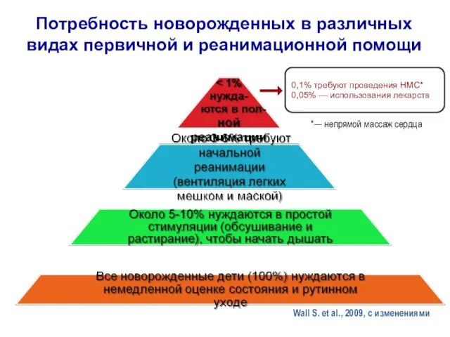 Потребность новорожденных в различных видах первичной и реанимационной помощи 0,1% требуют