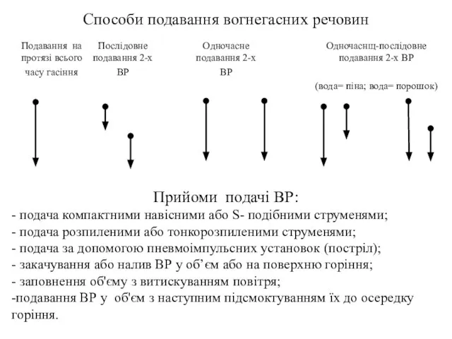 Способи подавання вогнегасних речовин Подавання на протязі всього часу гасіння Послідовне