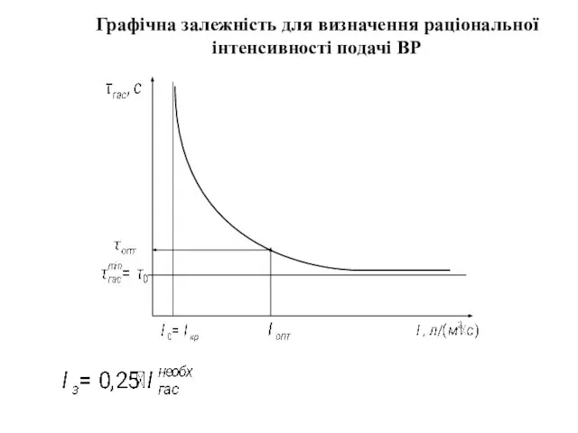 Графічна залежність для визначення раціональної інтенсивності подачі ВР