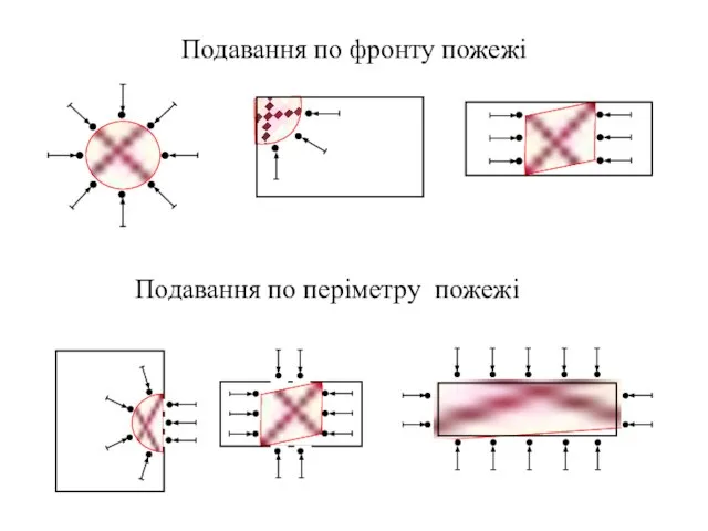 Подавання по фронту пожежі Подавання по періметру пожежі