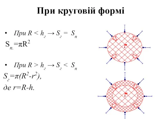 При круговій формі При R Sп.=πR2 При R > hг → Sг Sг=π(R2-r2), де r=R-h.