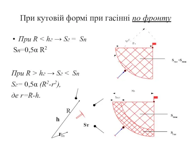 При кутовій формі при гасінні по фронту При R Sп=0,5α R2