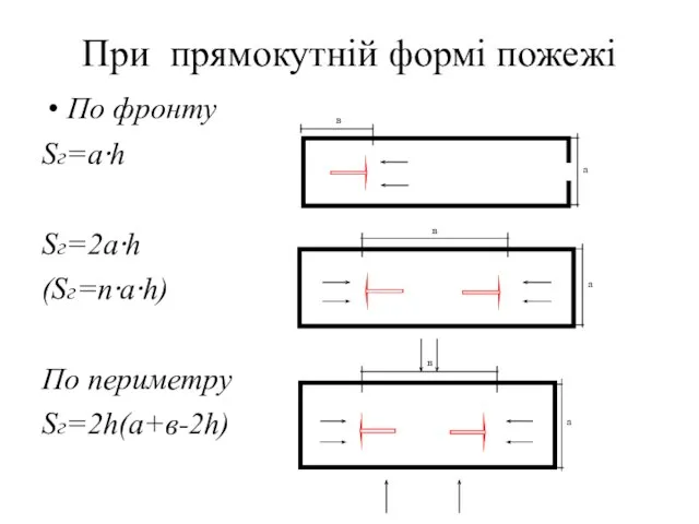 При прямокутній формі пожежі По фронту Sг=a⋅h Sг=2a⋅h (Sг=п⋅a⋅h) По периметру Sг=2h(а+в-2h) а