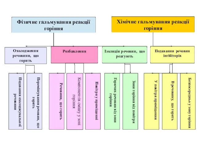 Фізичне гальмування реакції горіння Розбавлення Охолодження речовини, що горить Ізоляція речовин,