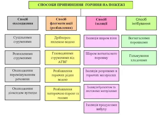 Гальмування хладонами Спосіб флегматизації (розбавлення) Спосіб охолодження Спосіб ізоляції Розпиленими струменями