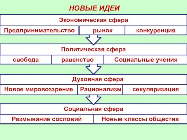 НОВЫЕ ИДЕИ Новое мировоззрение Рационализм секуляризация Духовная сфера