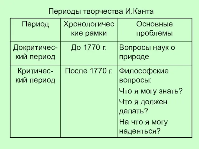 Периоды творчества И.Канта