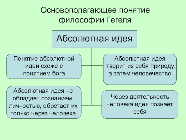 Основополагающее понятие философии Гегеля Абсолютная идея Понятие абсолютной идеи схоже с