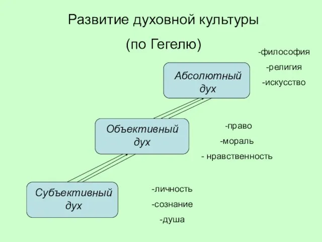 Субъективный дух личность сознание душа Объективный дух -право мораль нравственность Абсолютный