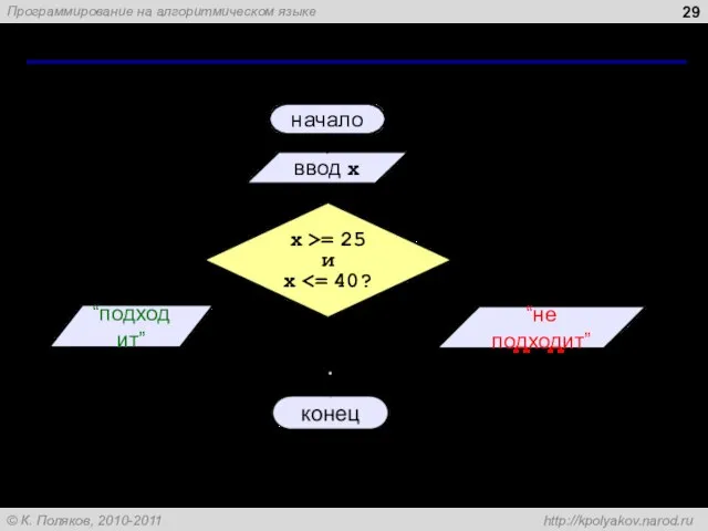 Вариант 2. Алгоритм начало ввод x да нет x >= 25 и x “подходит” “не подходит”