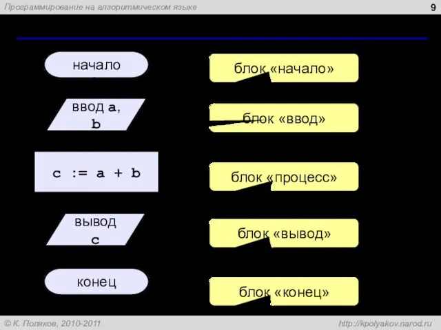 Блок-схема линейного алгоритма начало конец c := a + b ввод