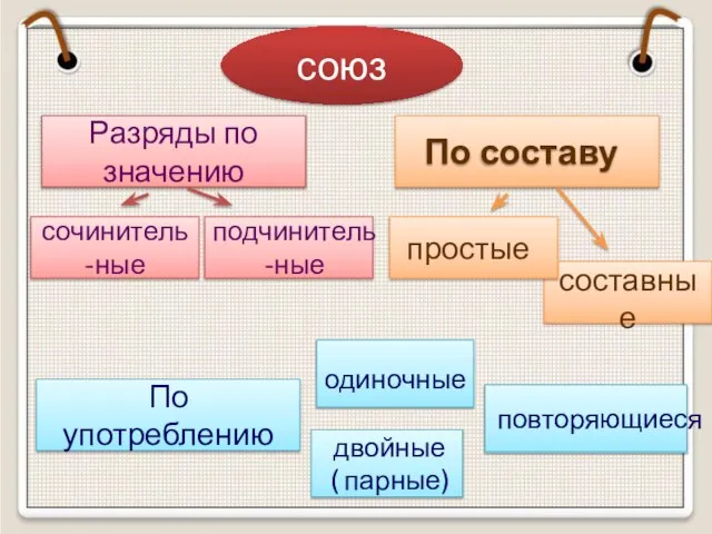 союз Разряды по значению сочинитель-ные подчинитель-ные По составу простые составные По