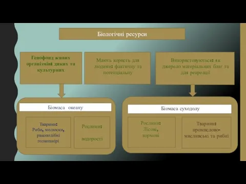 Біологічні ресурси Генофонд живих організмів: диких та культурних Мають користь для