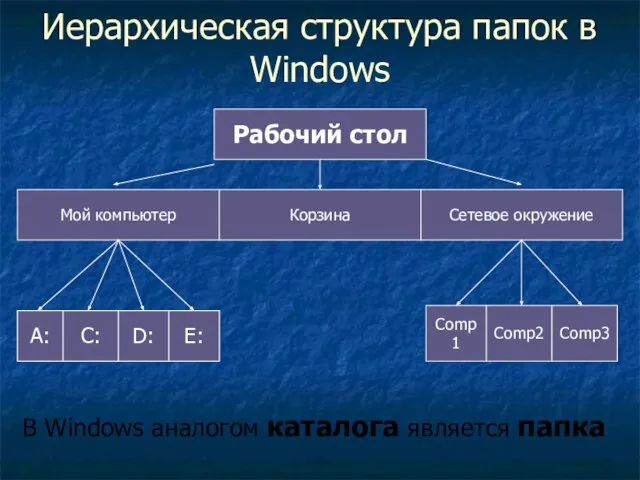 Иерархическая структура папок в Windows Рабочий стол Мой компьютер Корзина Сетевое