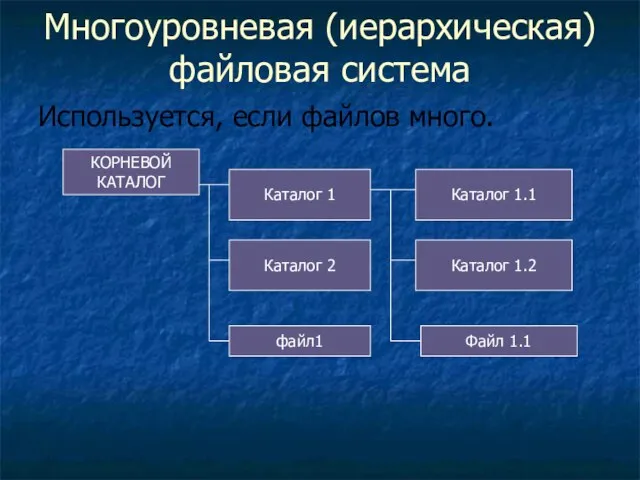 Многоуровневая (иерархическая) файловая система Используется, если файлов много. КОРНЕВОЙ КАТАЛОГ Каталог