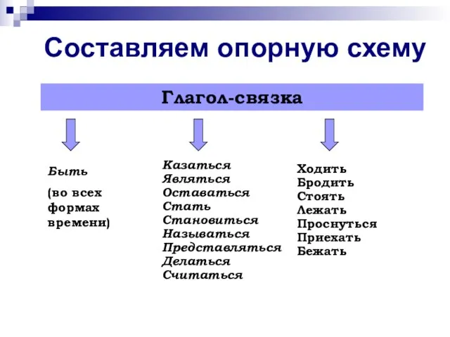 Составляем опорную схему Глагол-связка Быть (во всех формах времени) Казаться Являться