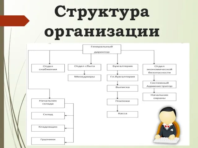 Структура организации