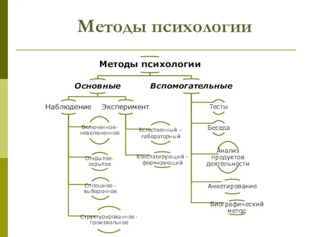 Методы психологии