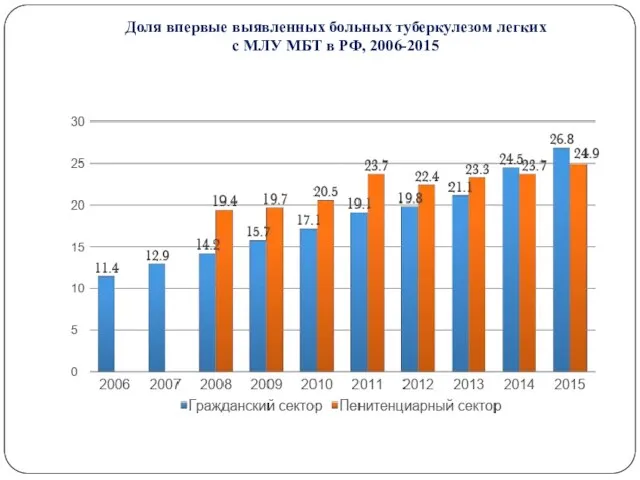 Доля впервые выявленных больных туберкулезом легких с МЛУ МБТ в РФ, 2006-2015