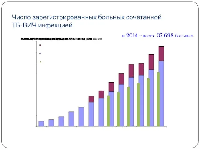 Число зарегистрированных больных сочетанной ТБ-ВИЧ инфекцией в 2014 г всего 37 698 больных