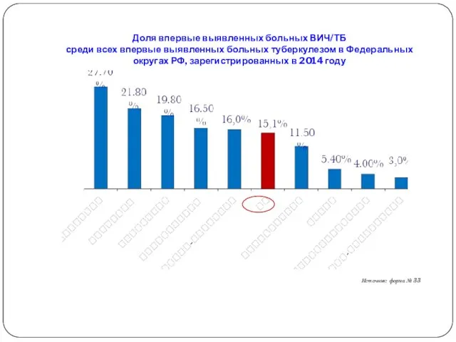 Доля впервые выявленных больных ВИЧ/ТБ среди всех впервые выявленных больных туберкулезом