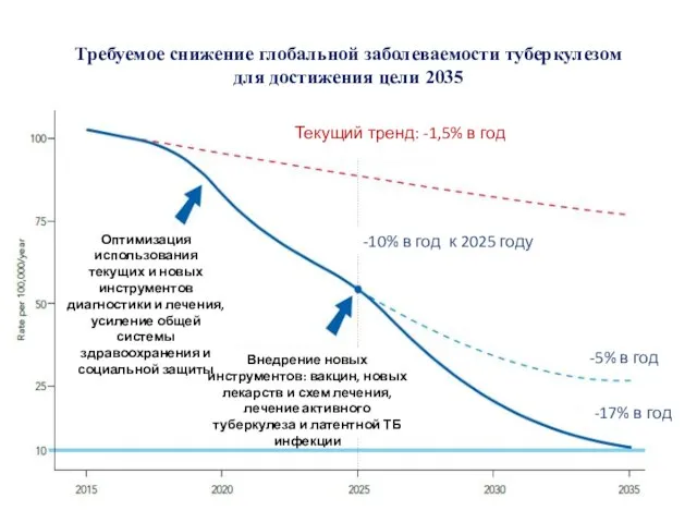 Требуемое снижение глобальной заболеваемости туберкулезом для достижения цели 2035 Текущий тренд: