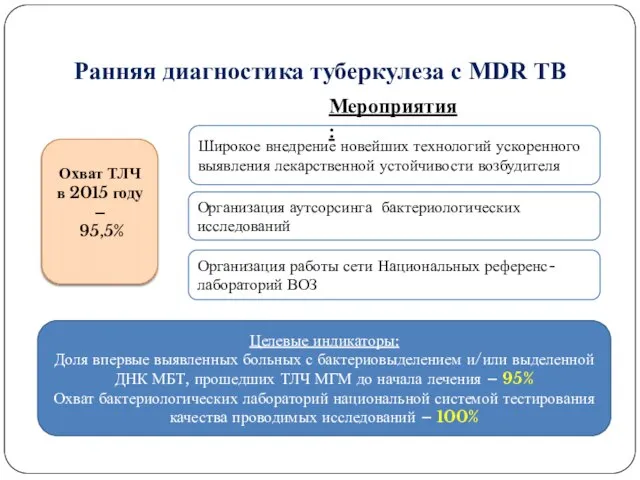 Ранняя диагностика туберкулеза с MDR TB Целевые индикаторы: Доля впервые выявленных