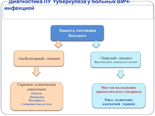 Диагностика ЛУ туберкулеза у больных ВИЧ-инфекцией «Амбулаторный» пациент «Тяжелый» пациент Высокий