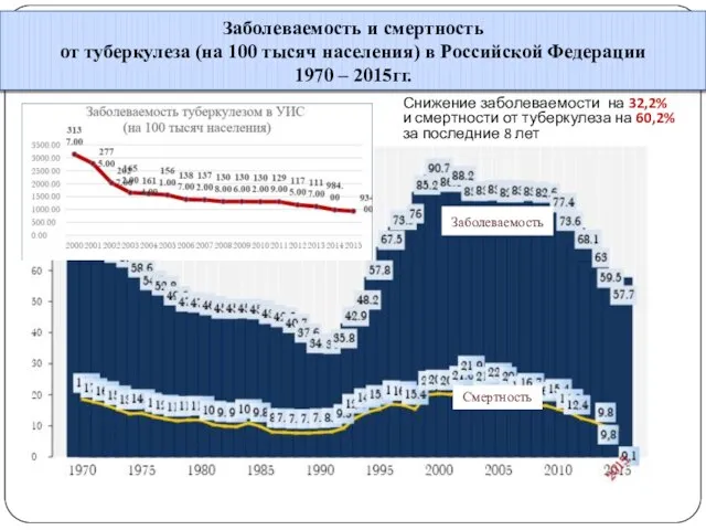 Заболеваемость и смертность от туберкулеза (на 100 тысяч населения) в Российской