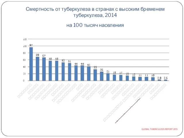 Смертность от туберкулеза в странах с высоким бременем туберкулеза, 2014 на 100 тысяч населения