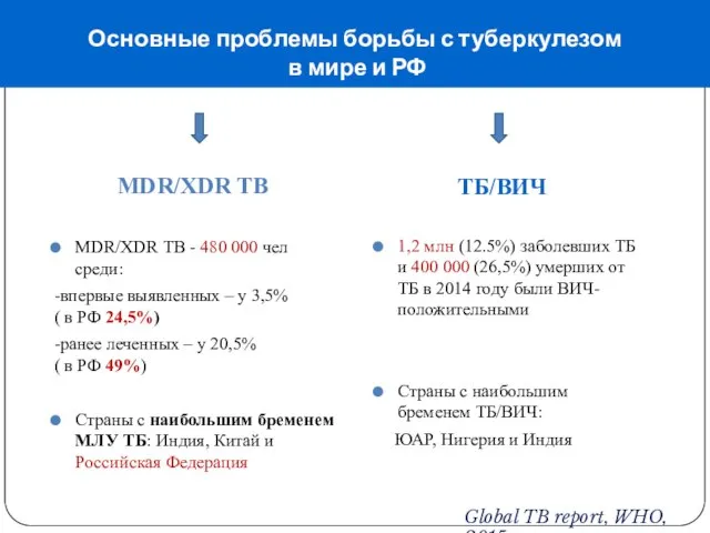 Основные проблемы борьбы с туберкулезом в мире и РФ MDR/XDR TB