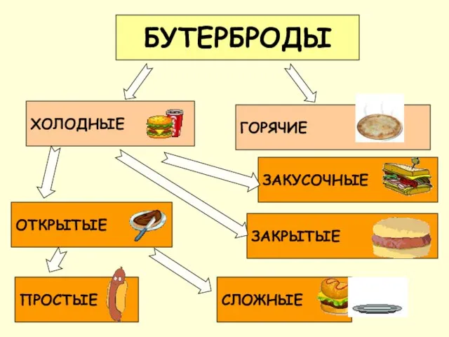 БУТЕРБРОДЫ ХОЛОДНЫЕ ГОРЯЧИЕ ОТКРЫТЫЕ ЗАКРЫТЫЕ ЗАКУСОЧНЫЕ СЛОЖНЫЕ ПРОСТЫЕ