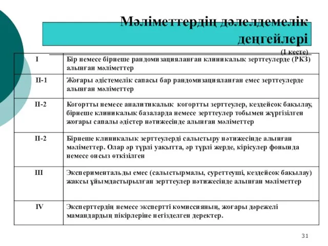 Мәліметтердің дәлелдемелік деңгейлері (1 кесте)