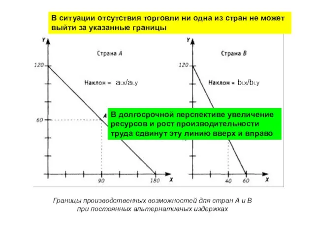 Границы производственных возможностей для стран А и В при постоянных альтернативных