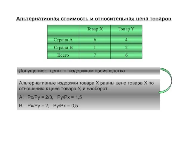 Альтернативная стоимость и относительная цена товаров Допущение: цены = издержкам производства