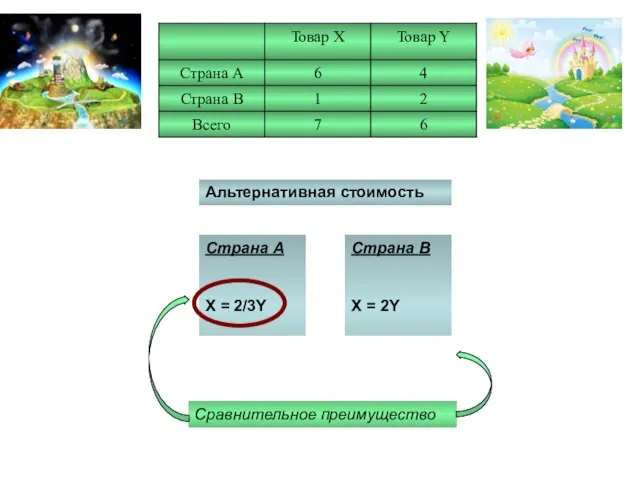 Альтернативная стоимость Страна А Х = 2/3Y Y = 1,5X Страна