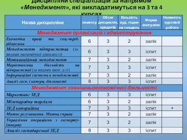 Дисципліни спеціалізацій за напрямом «Менеджмент», які викладатимуться на 3 та 4 курсах