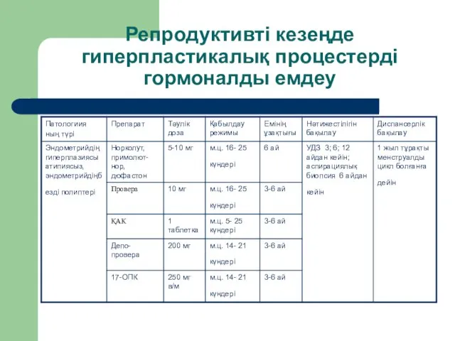 Репродуктивті кезеңде гиперпластикалық процестерді гормоналды емдеу