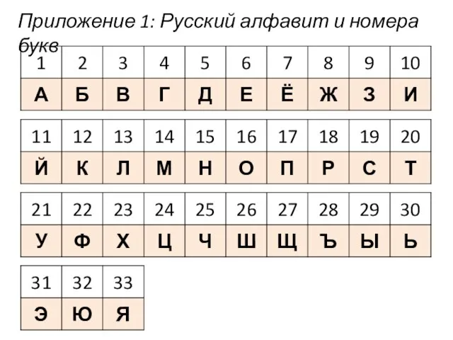 Приложение 1: Русский алфавит и номера букв