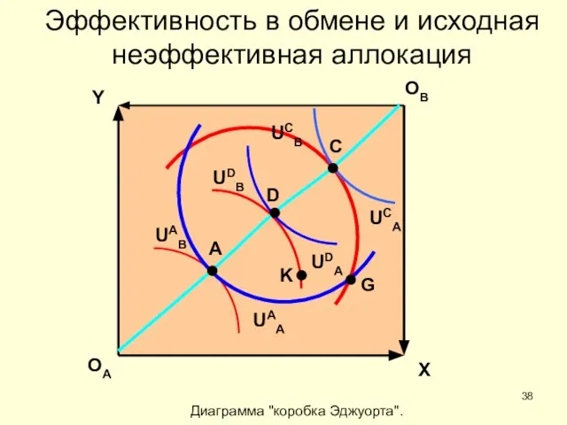 Диаграмма "коробка Эджуорта". ОВ ОА X Y UAB A D C