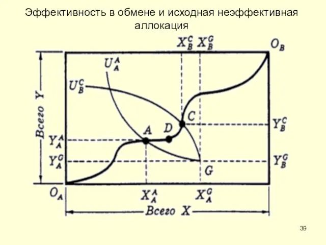 Эффективность в обмене и исходная неэффективная аллокация